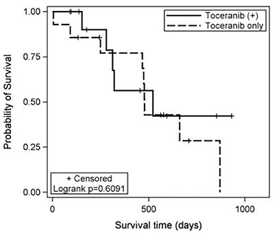 A Multi-Institutional Retrospective Analysis of Toceranib Phosphate for Presumed or Confirmed Canine Aortic Body Chemodectomas